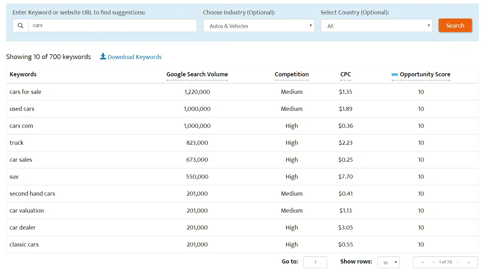 Wordstream Opportunity Score Cars Keywords