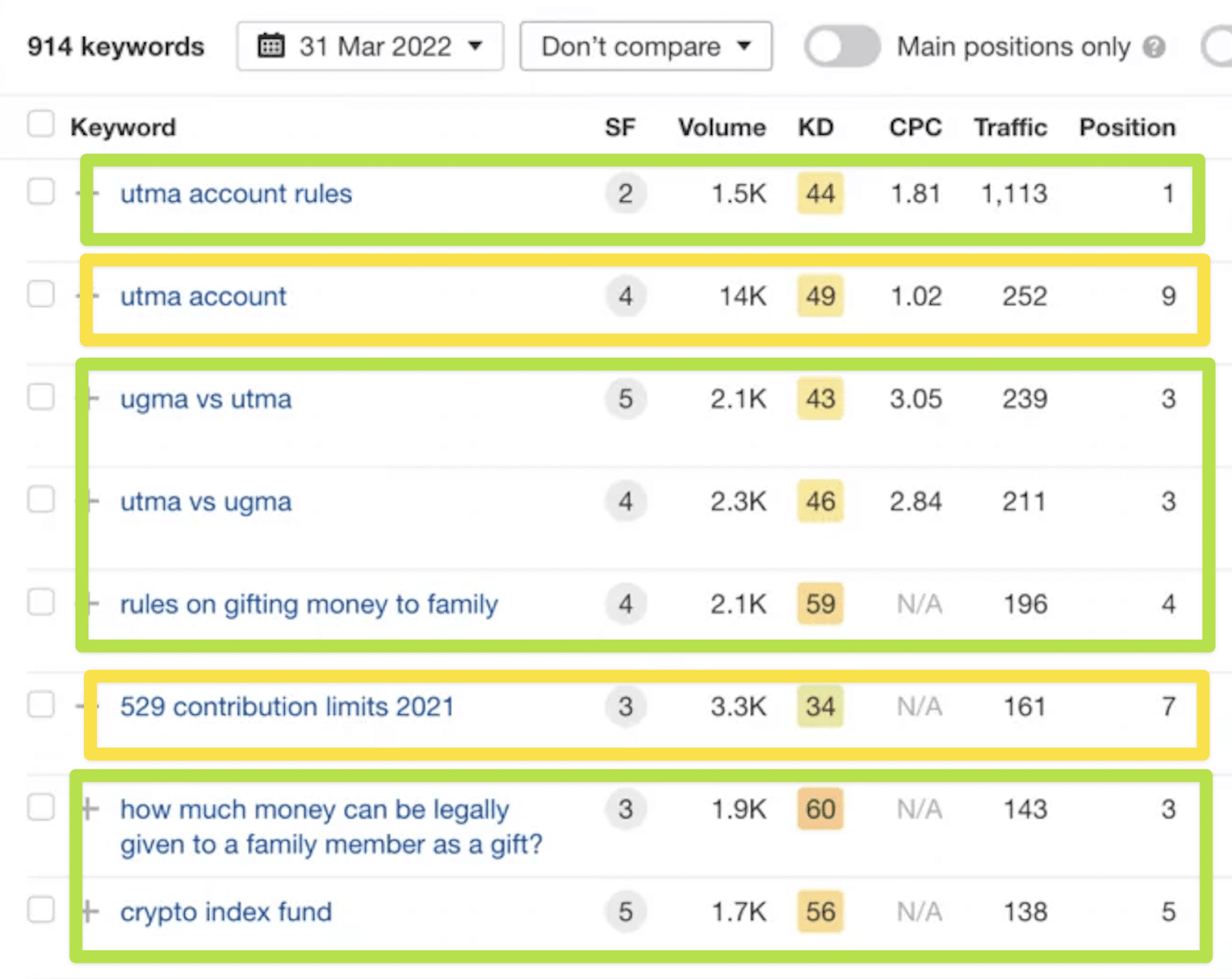 Beachhead results in SEO