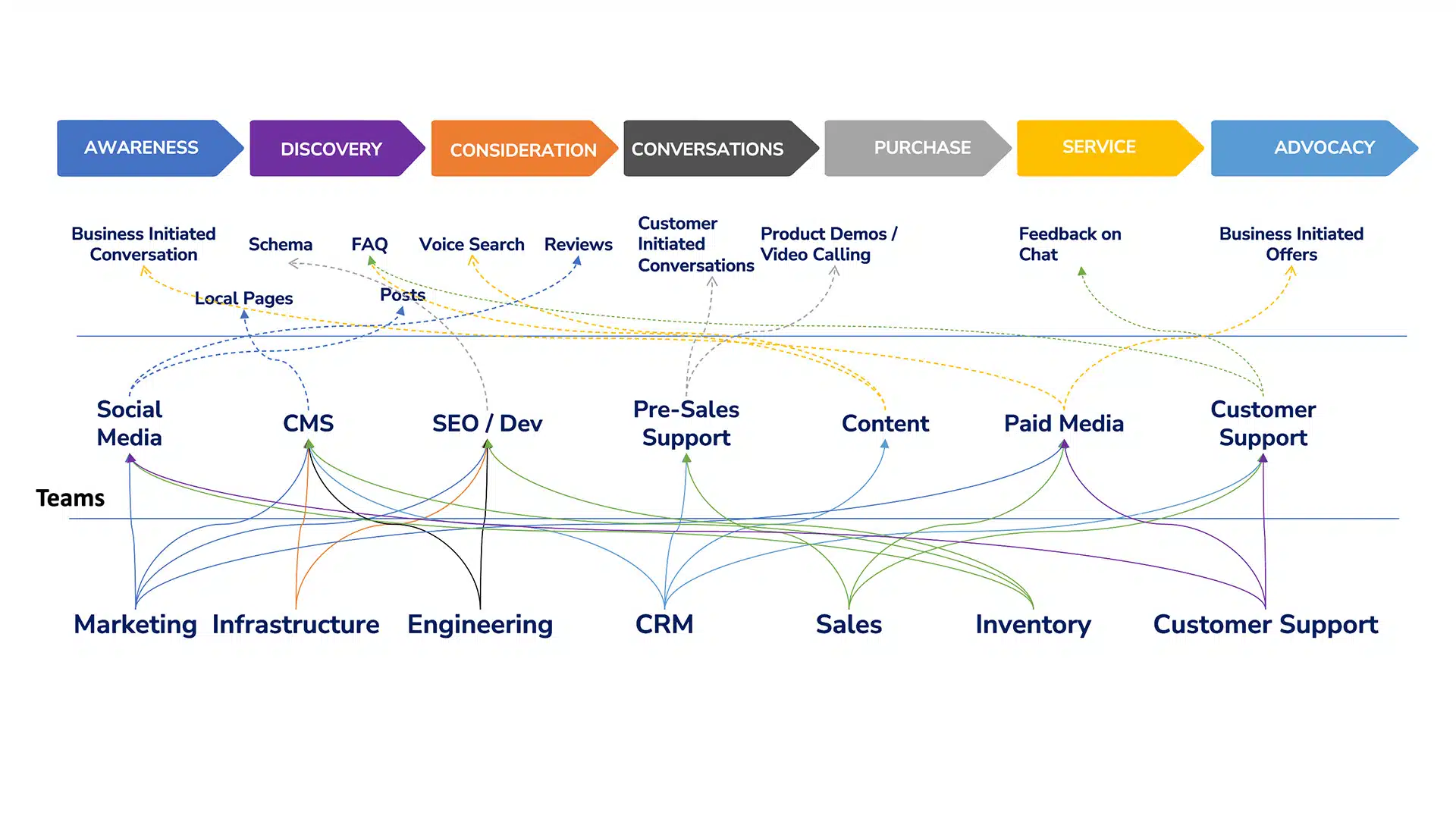 Content-Orchestration-Omnichannel-Presence-Connected-Customer-Journey