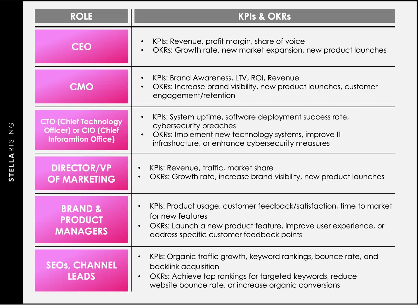 KPIs and OKRs per role