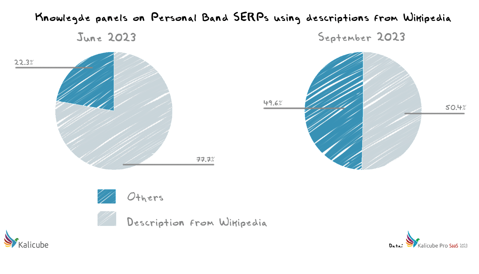 Knowledge panels on personal brand SERPs using descriptions from Wikipedia