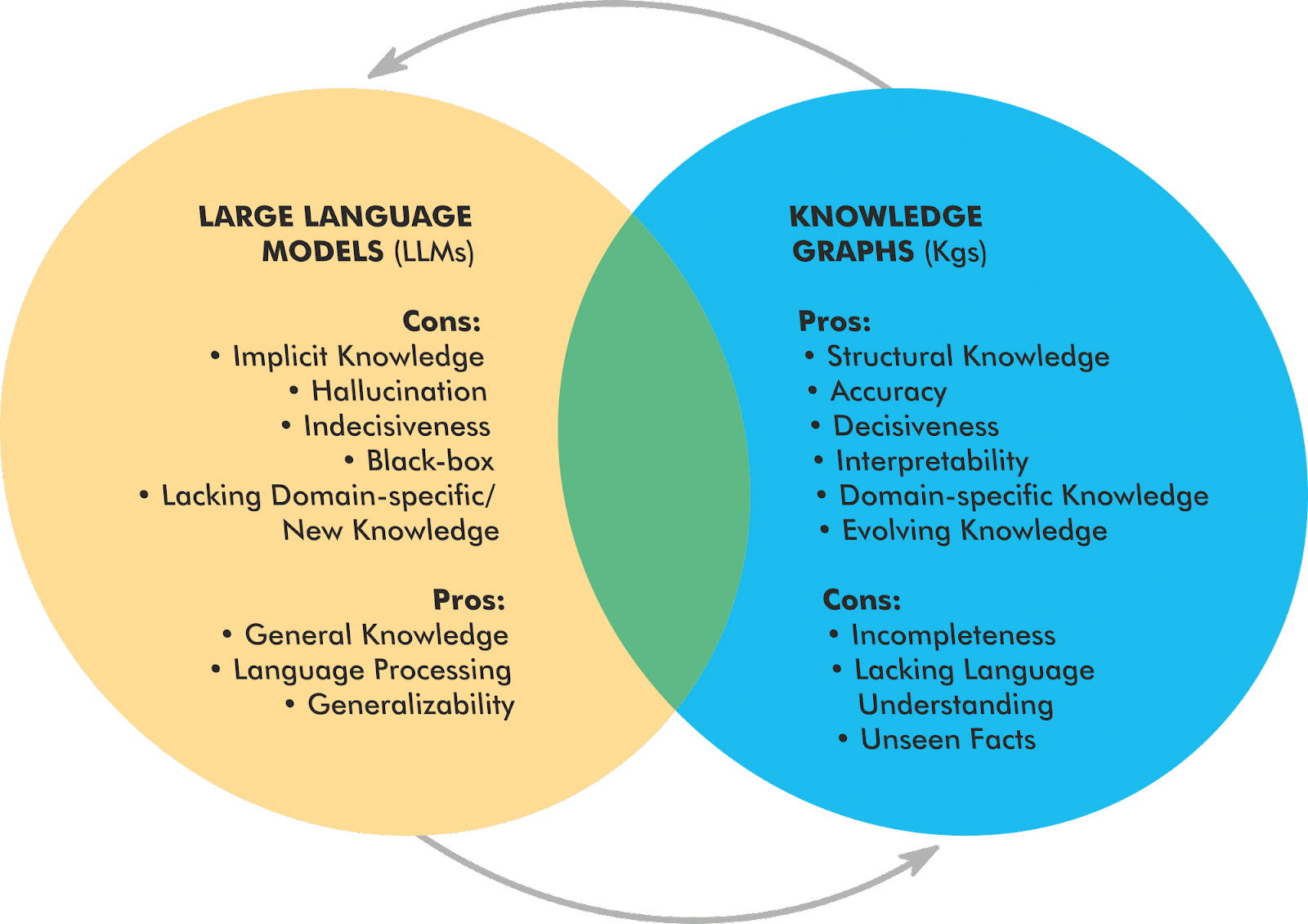 LLMs and Knowledge Graphs