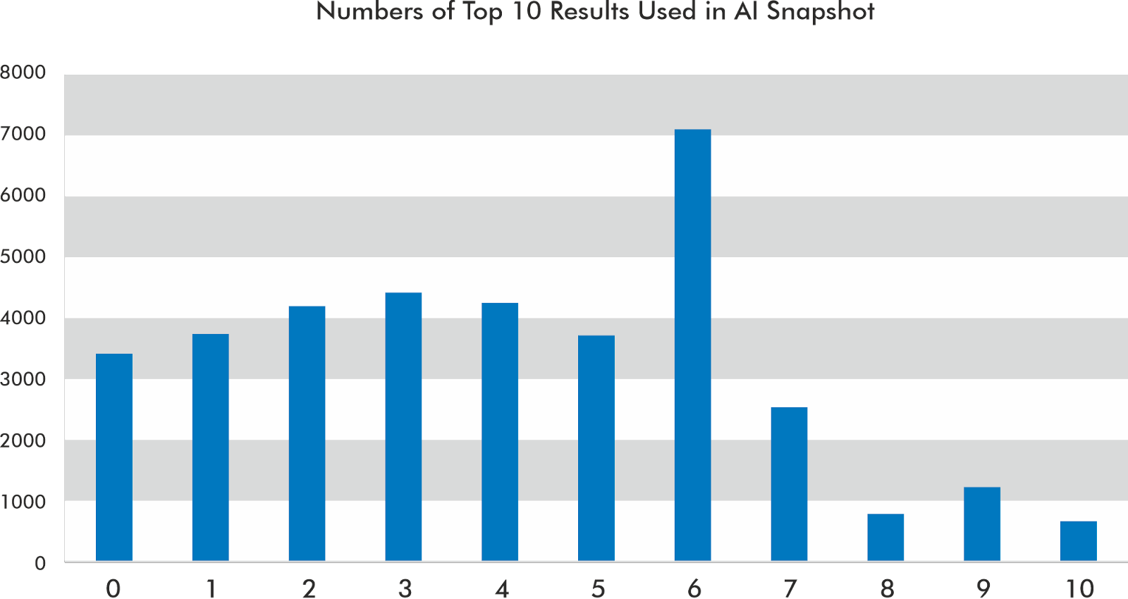 Numbers of Top 10 results used in AI snapshot