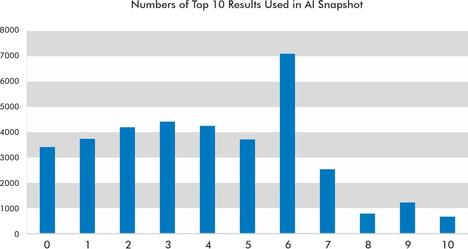 Numbers of Top 10 results used in AI snapshot