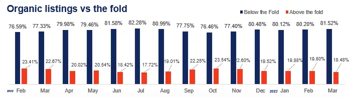 Organic listings vs the fold