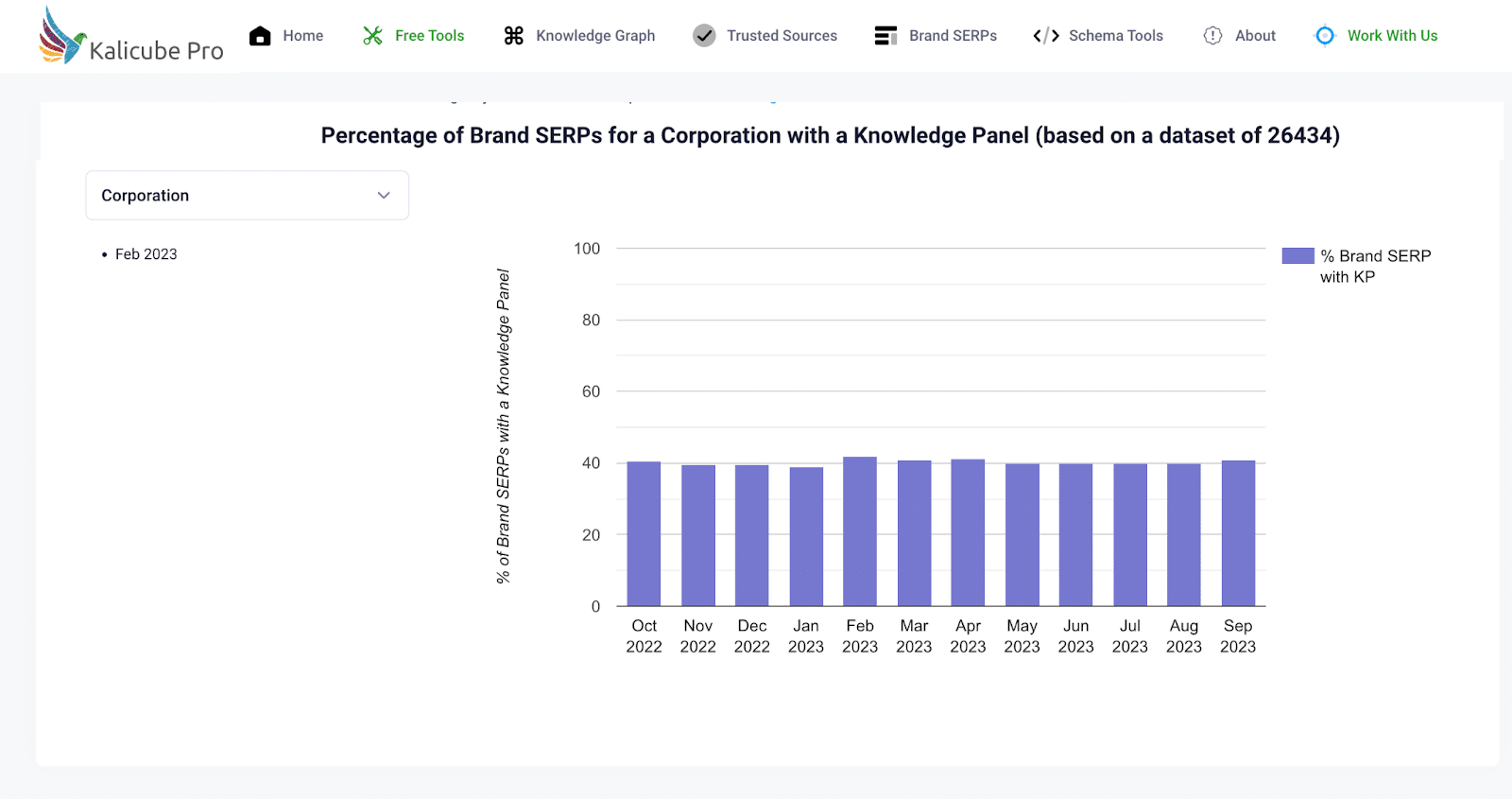 Percentage of brand SERPs for a Corporation with a Knowledge Panel