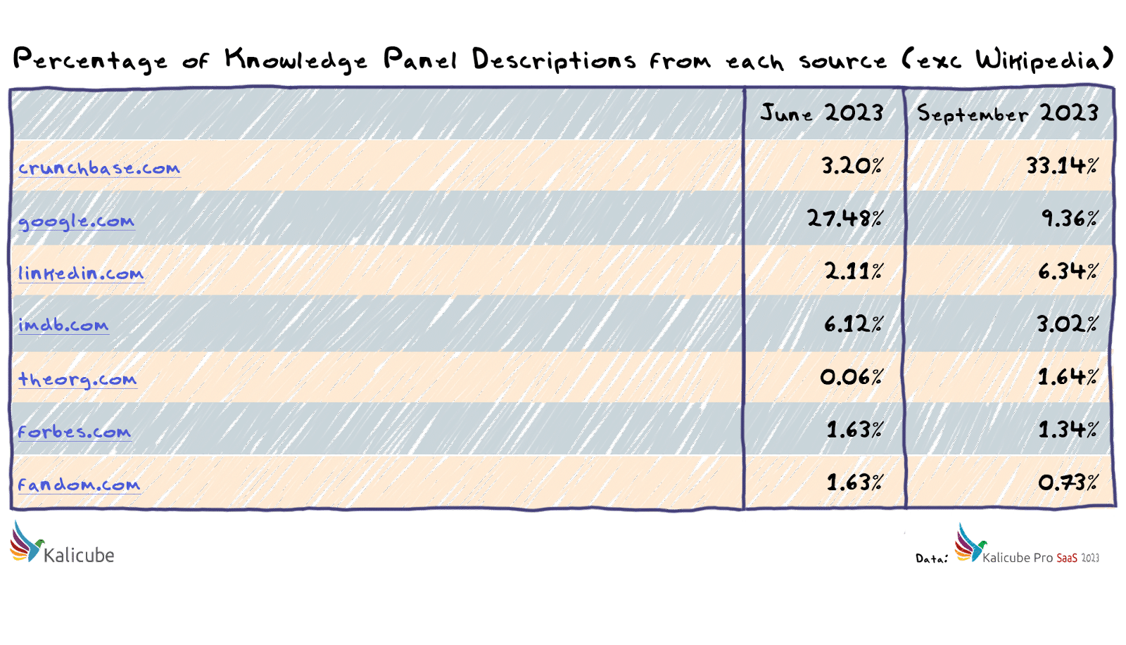 Percentage of knowledge panel descriptions from each source (exc Wikipedia)