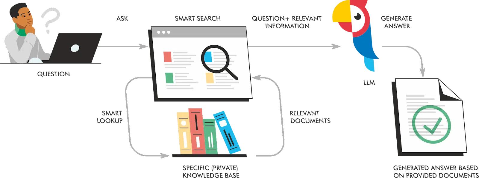 Enhance Large Language Models Leveraging RAG and MinIO on