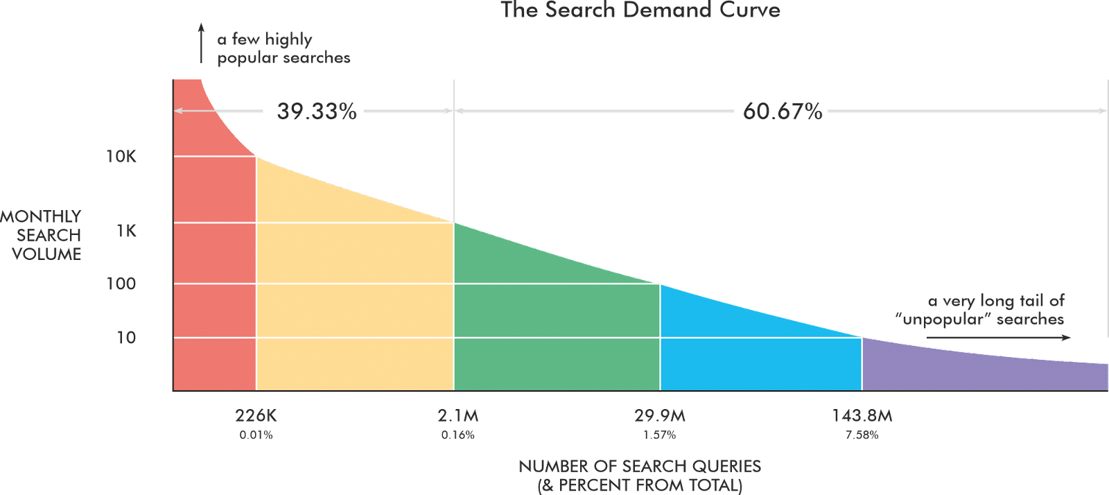 Redistribution of the search demand curve