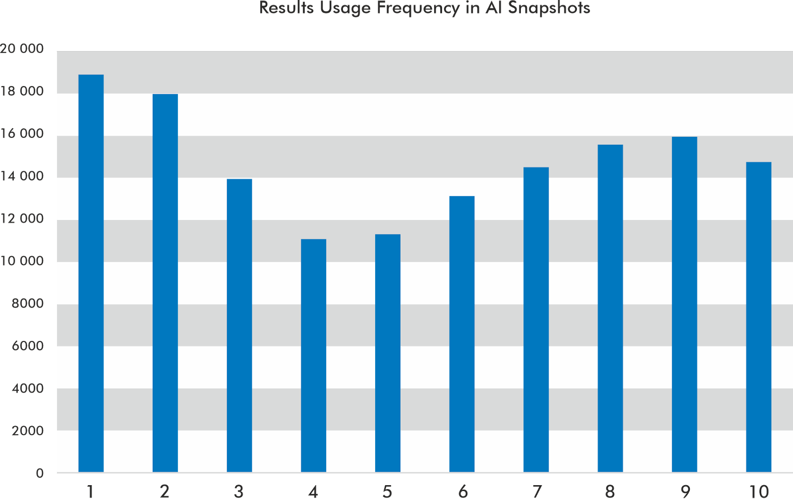 Results usage frequency in AI snapshots