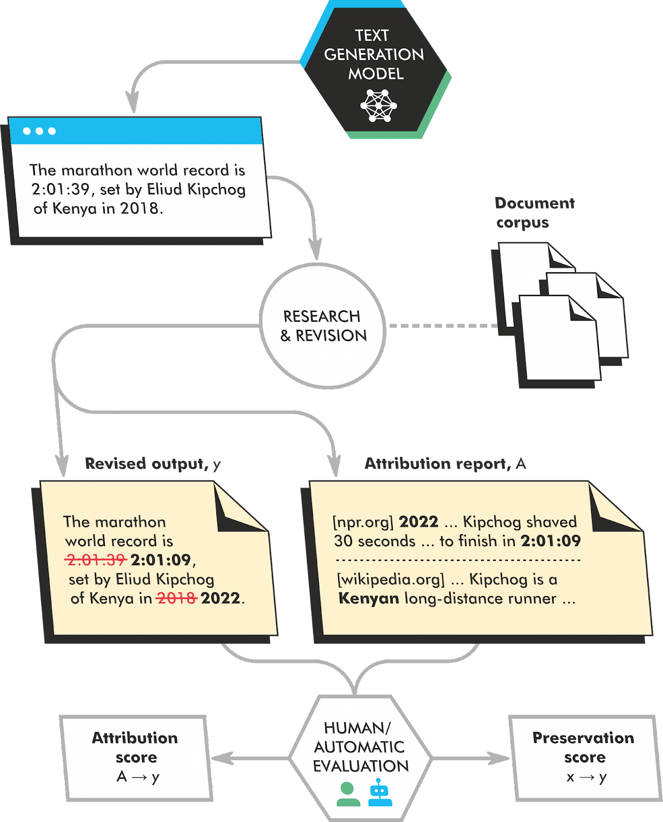 Retrofit Attribution using Research and Revision (RARR)