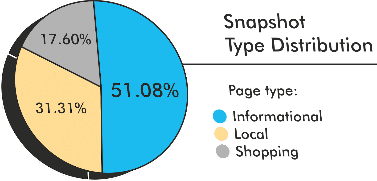 Snapshot type distribution