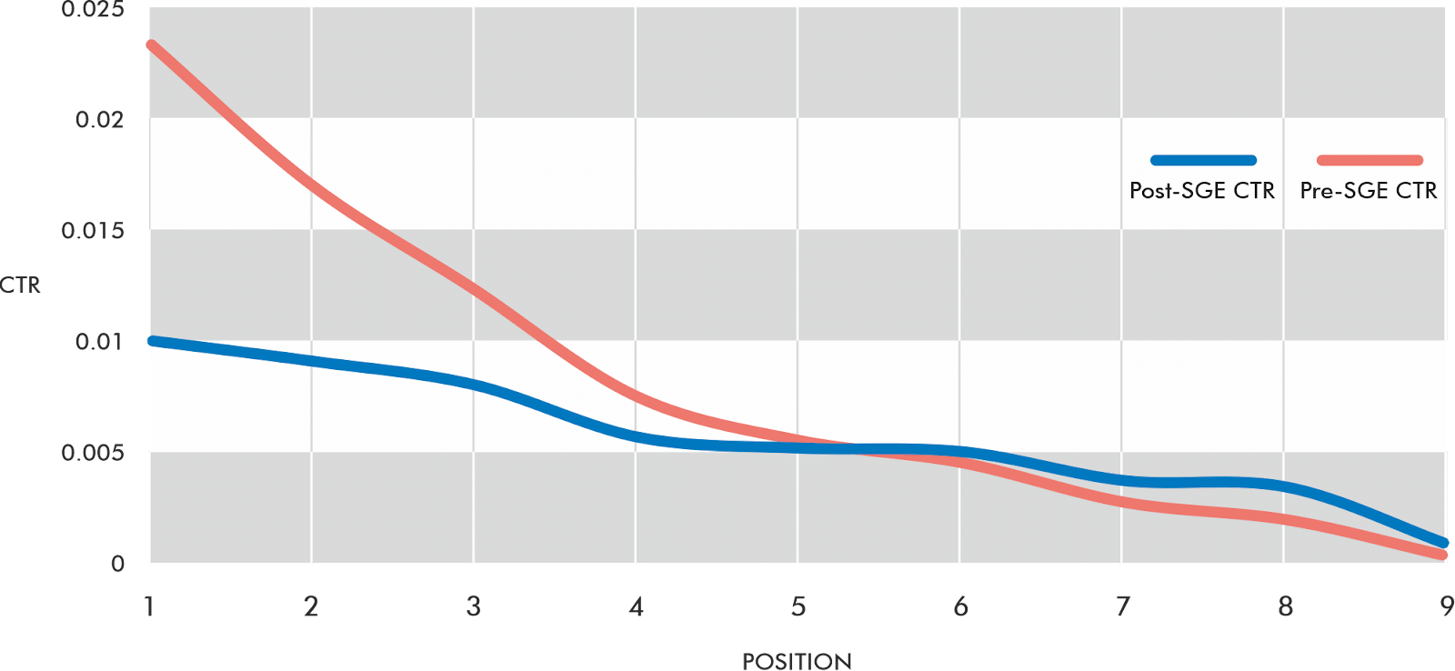 The CTR model will change