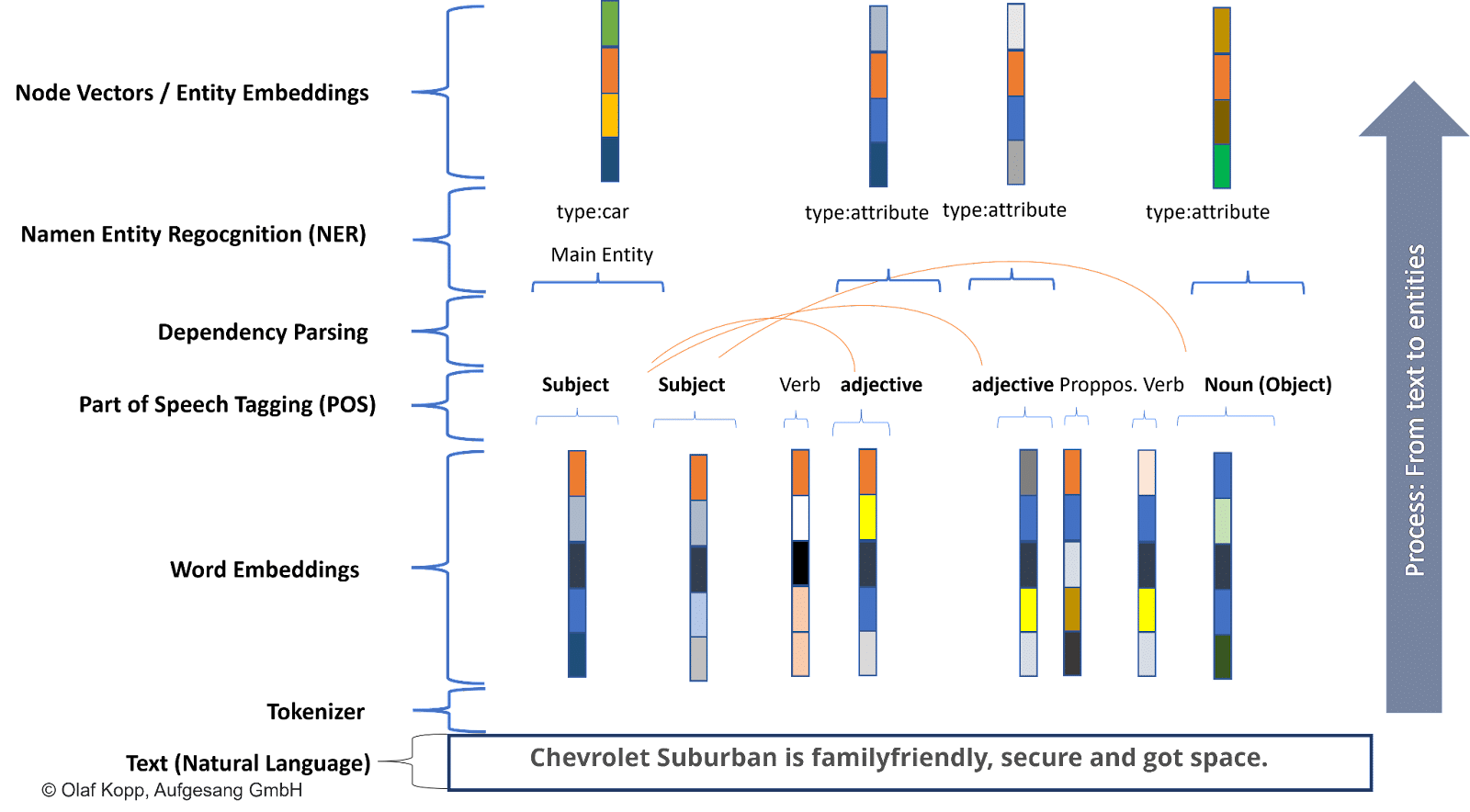 Transformer based NLP: From text to node vector