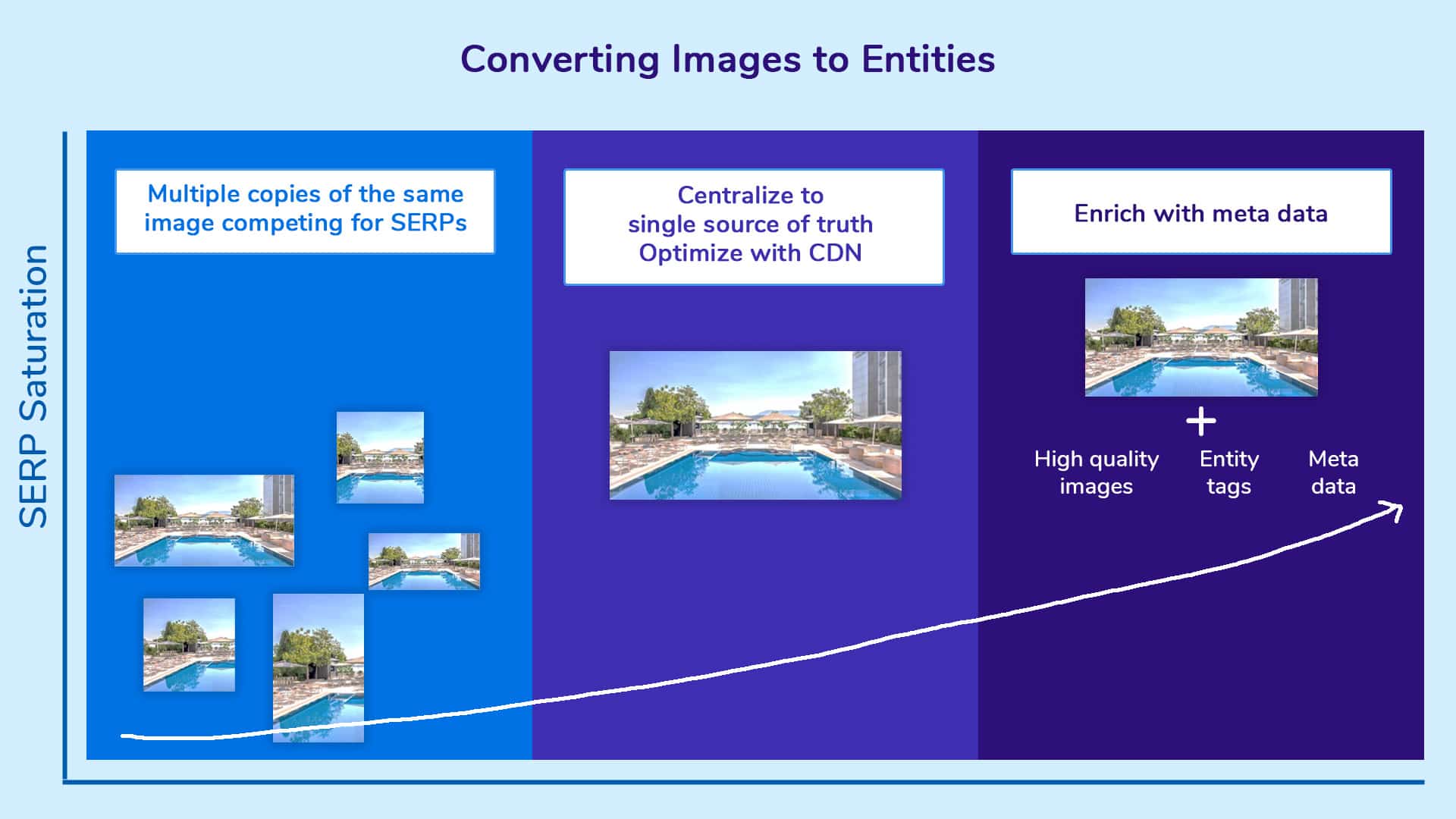 Visual search - Convert assets into entities