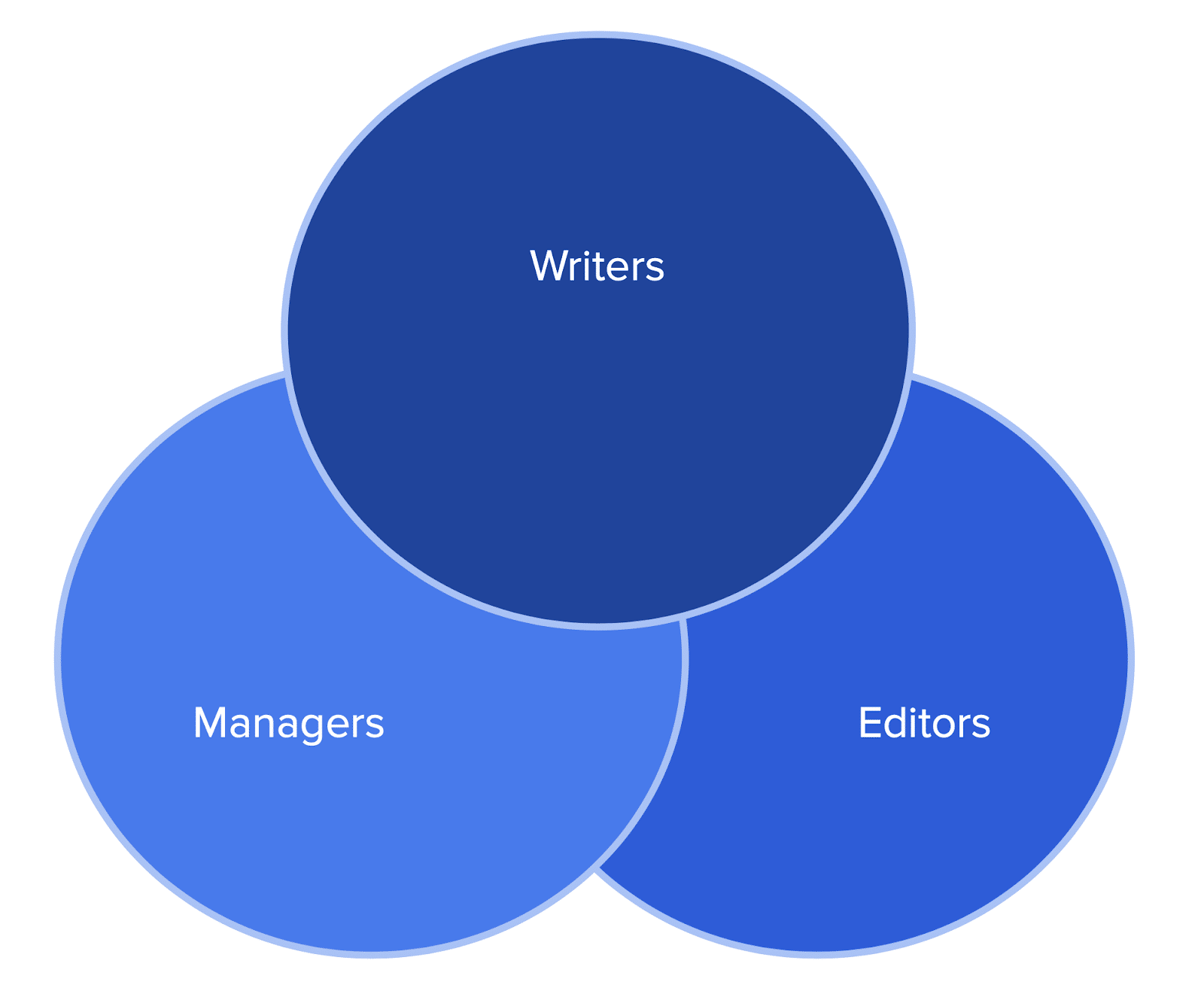 Writers, editors and managers