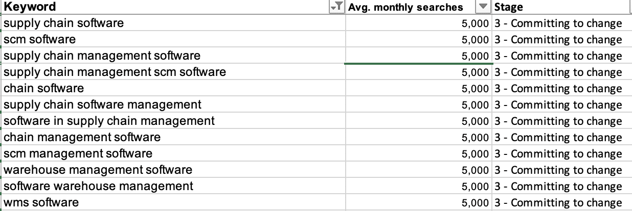 Tagging keywords per stage