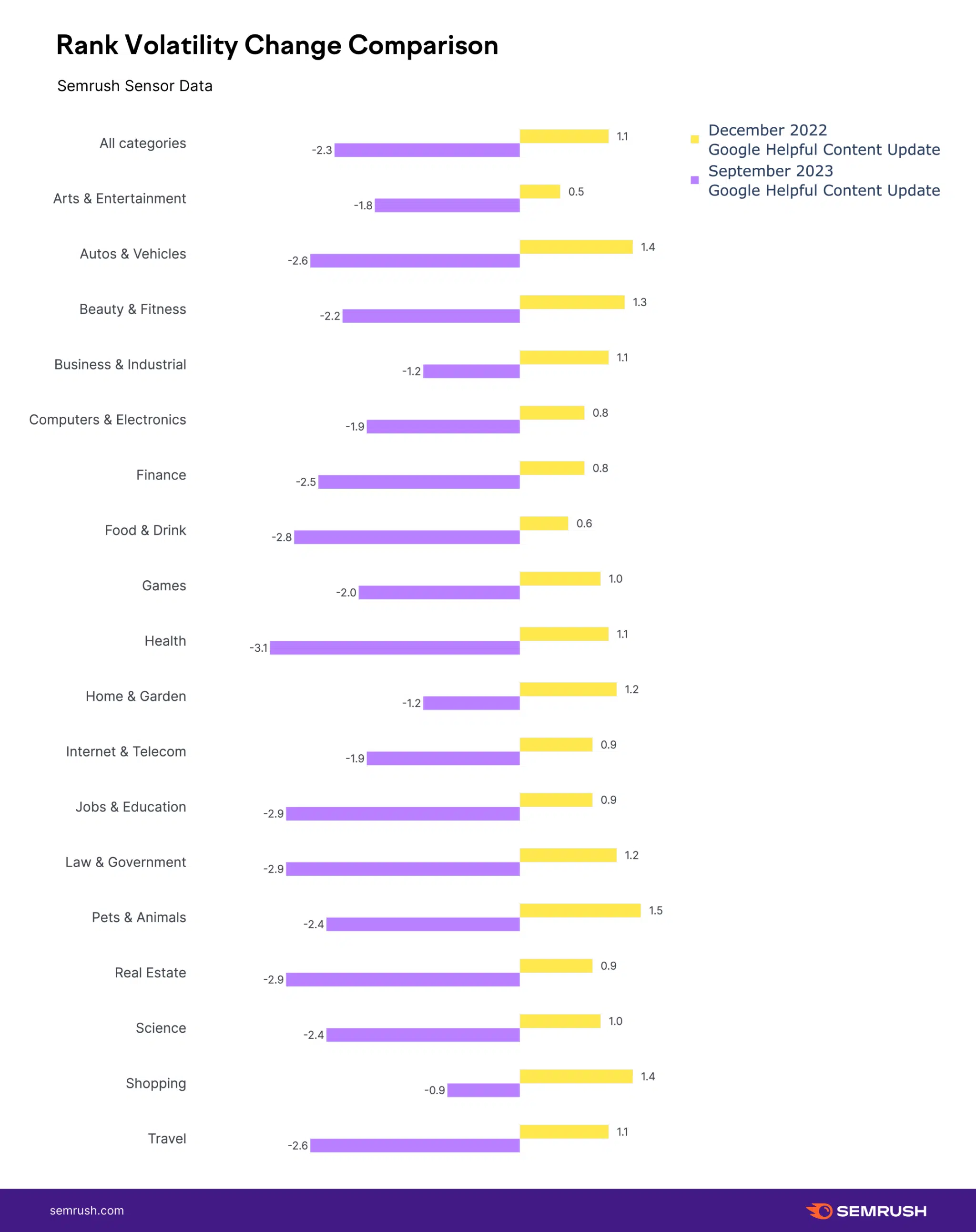 Semrush Hcu Dec To Sep