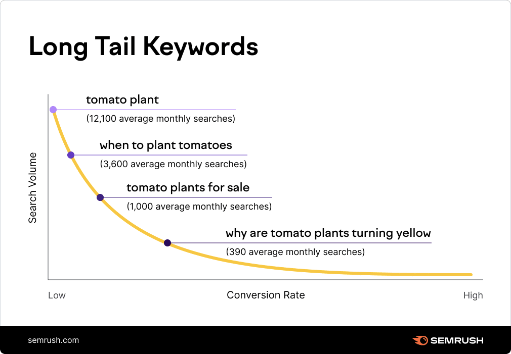 Long-tail keywords