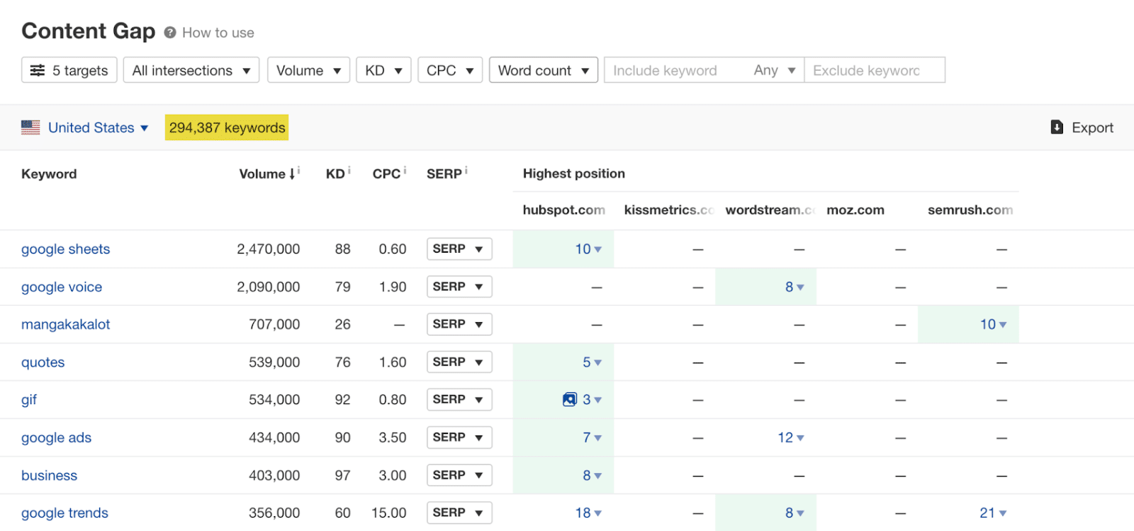 Ahrefs - Content Gap