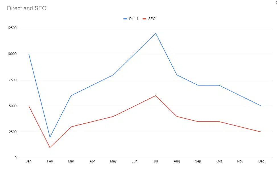 Direct traffic and organic search