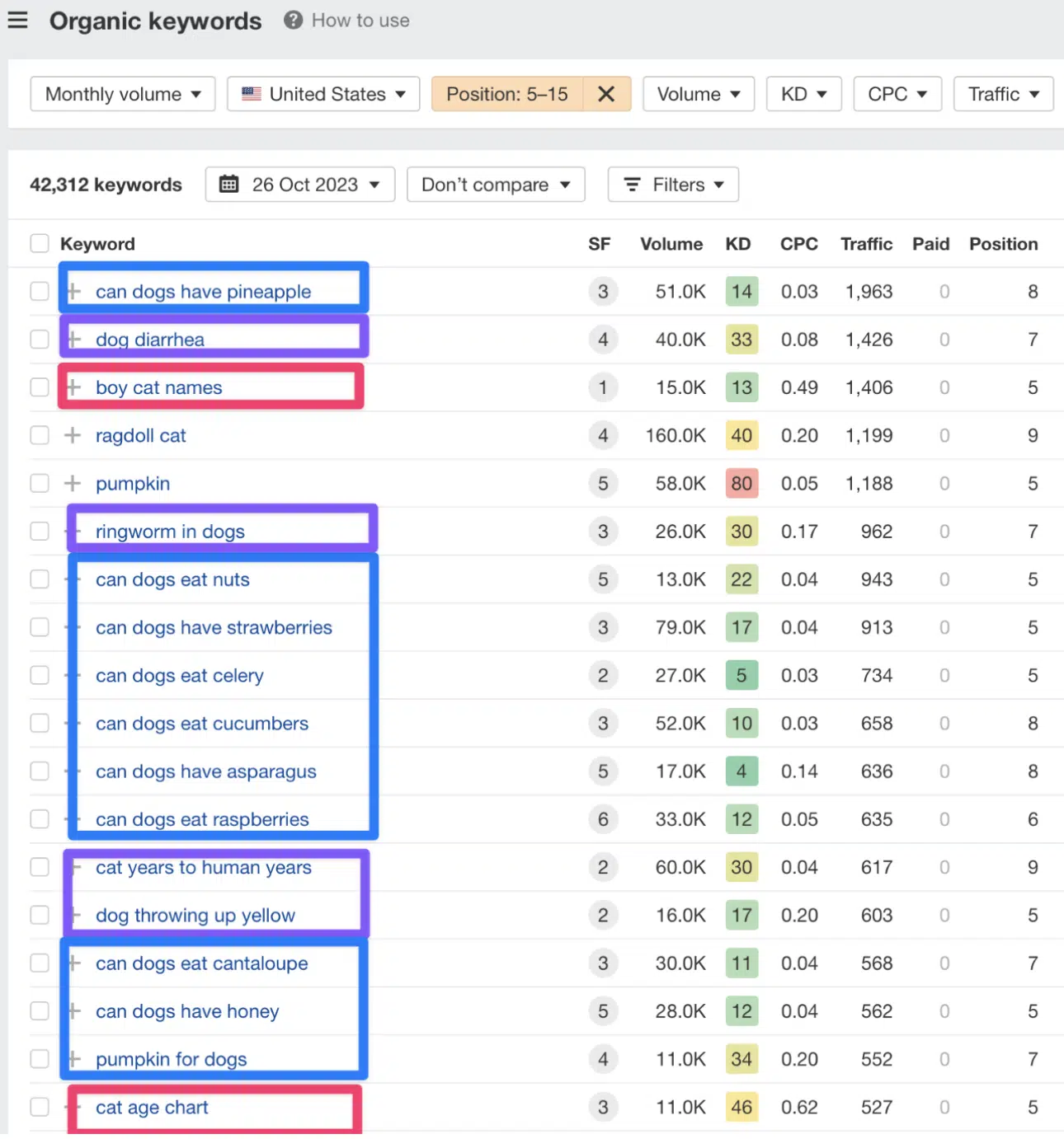 Dog and cat keywords ranked 5-15