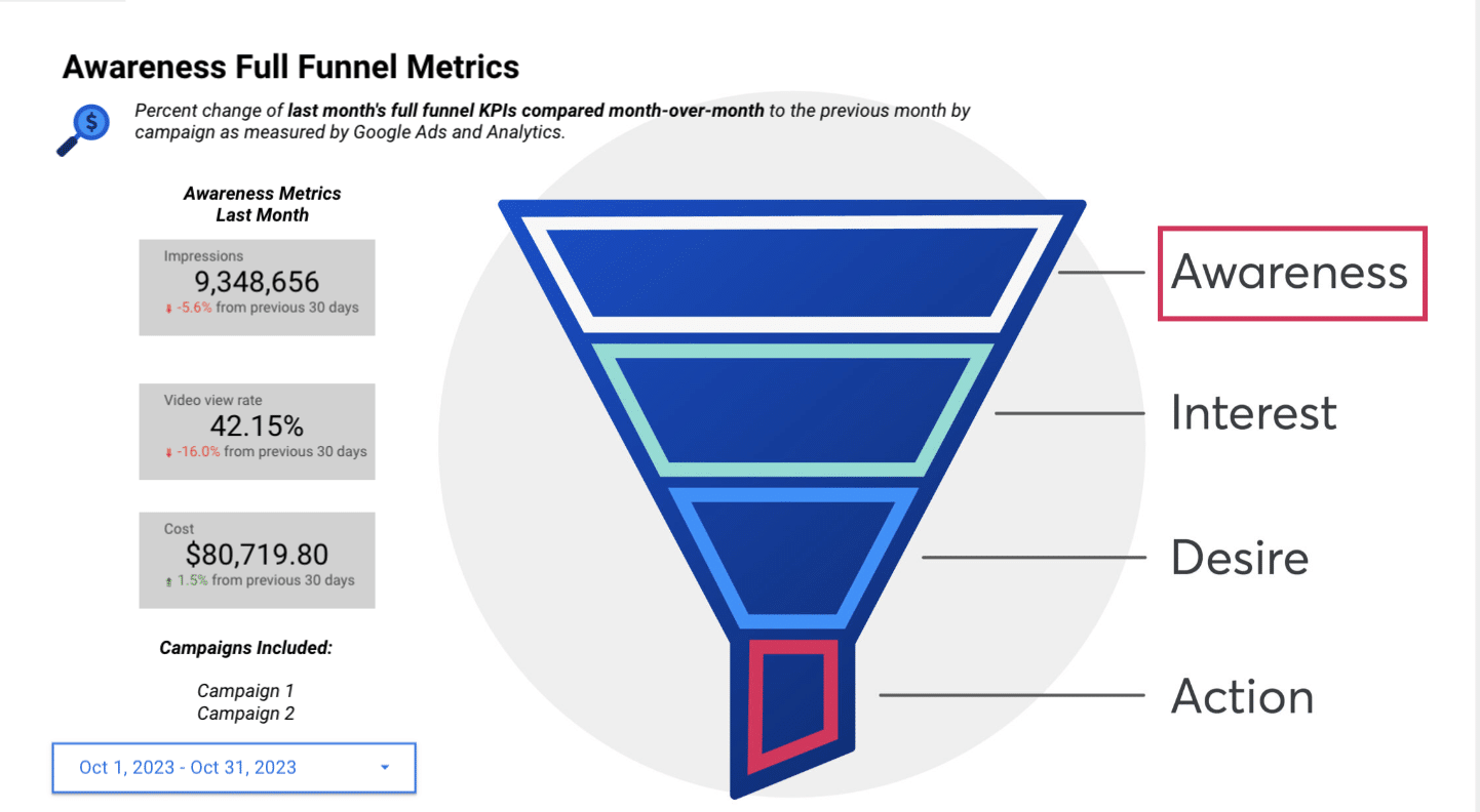 Full-funnel PPC reporting with Looker Studio