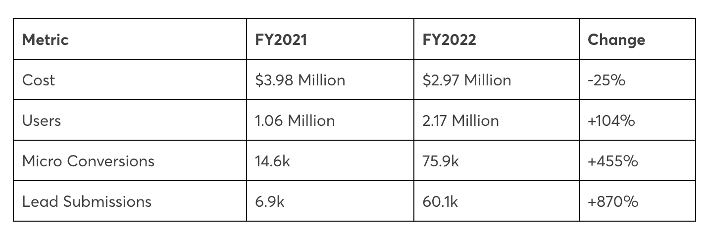 Full-funnel PPC results