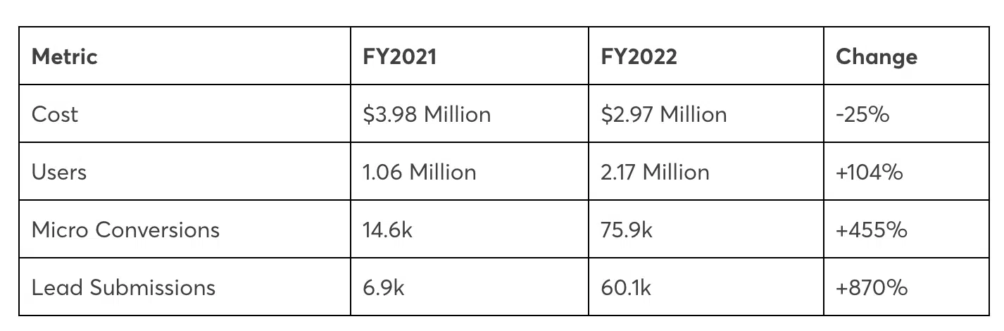 Full-funnel PPC results