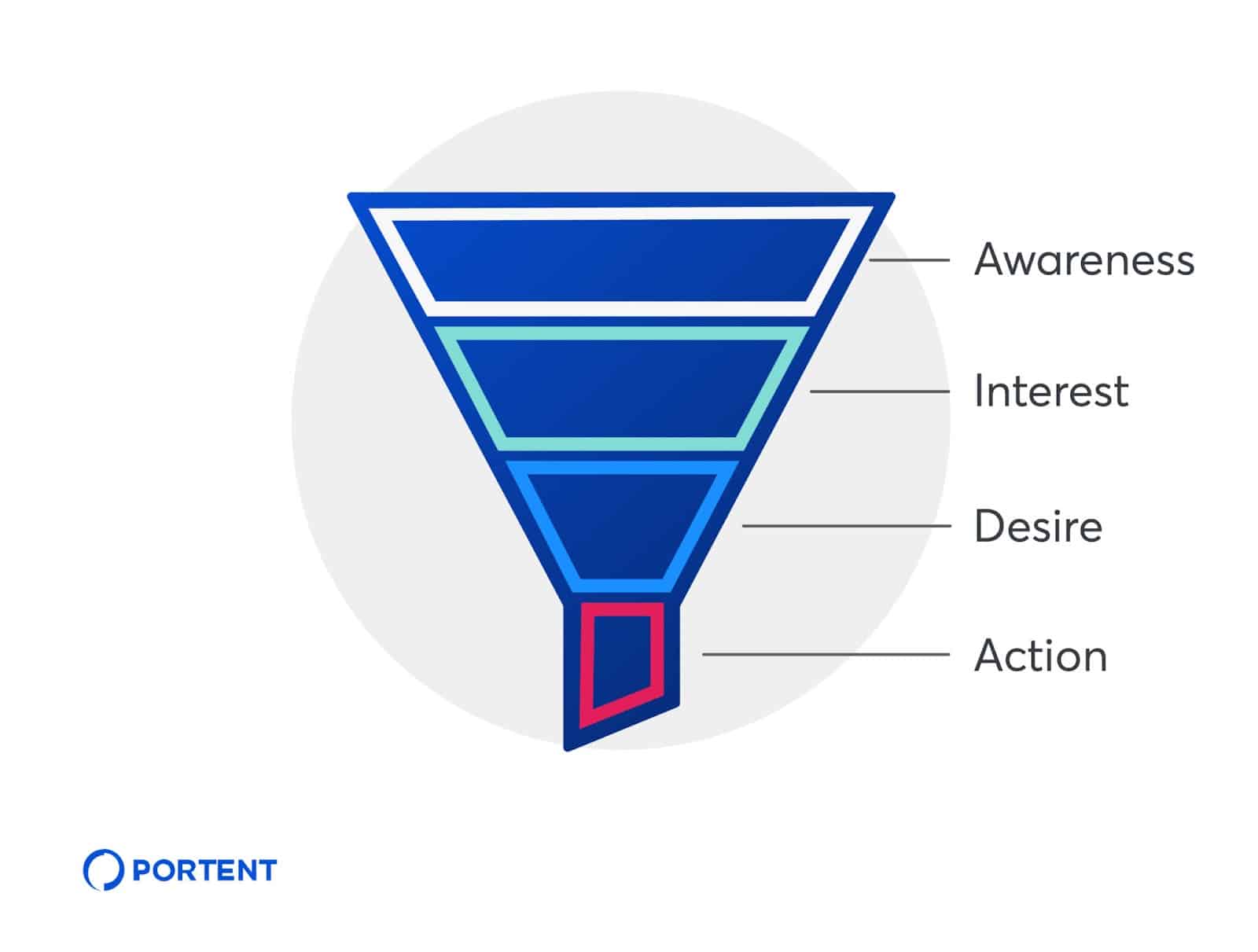 Why your PPC strategy needs a full-funnel approach - Amplitude Marketing
