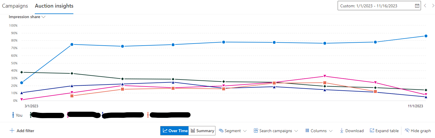 Microsoft Advertising auction insights - competitor metrics