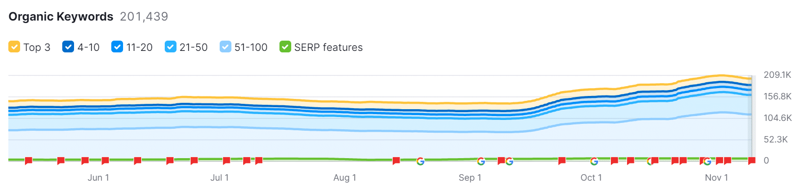 Semrush Sensor