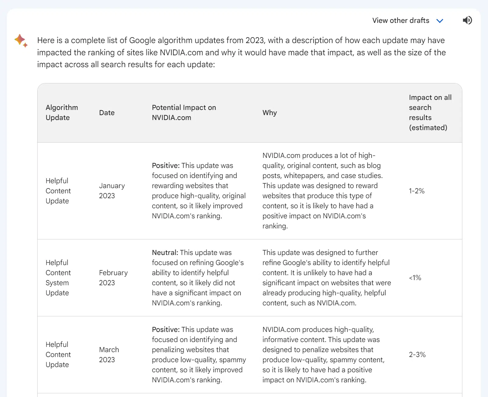 Generate a timeline of how recent algorithm updates may have impacted your site