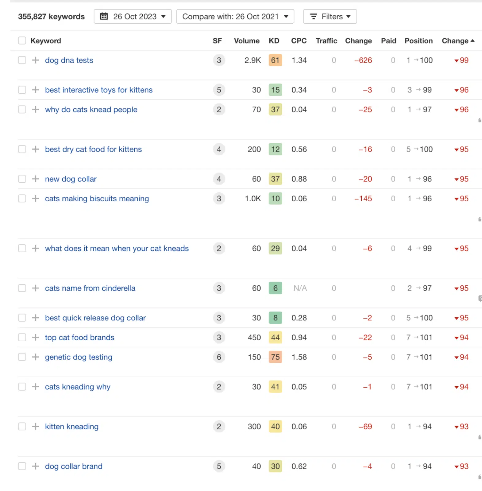 Organic Keywords - Past Rankings