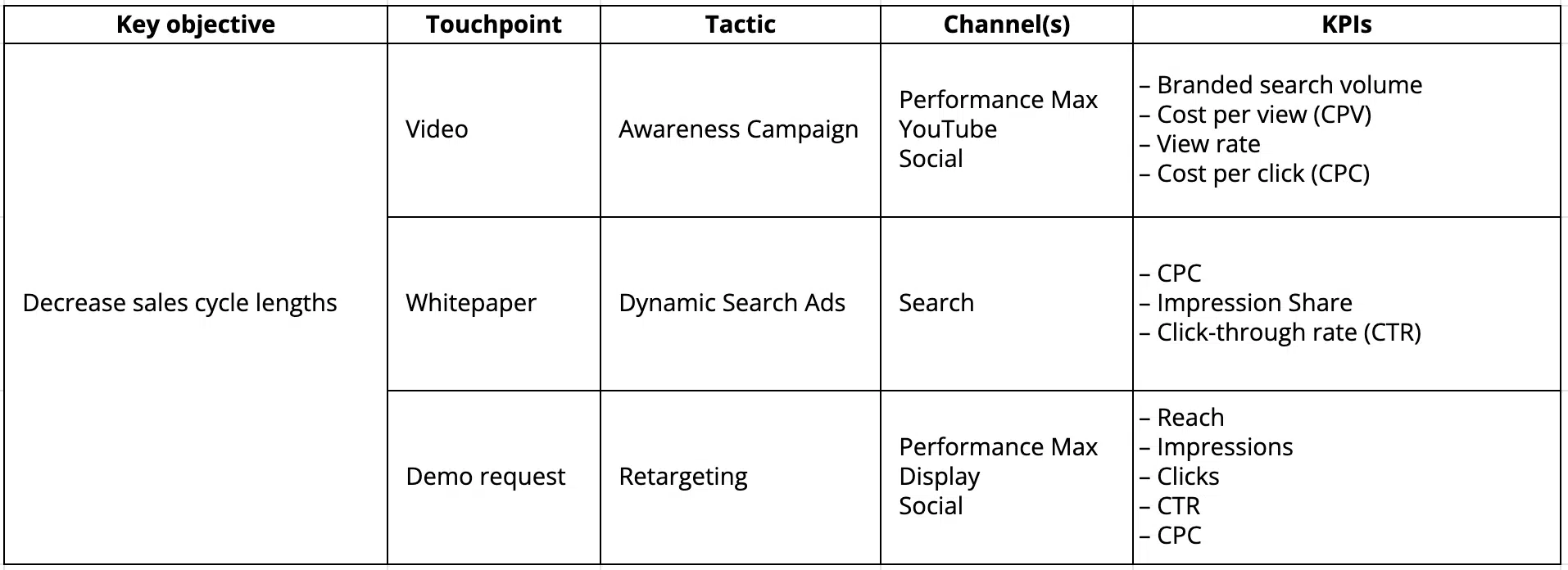 Paid media goal-setting roadmap