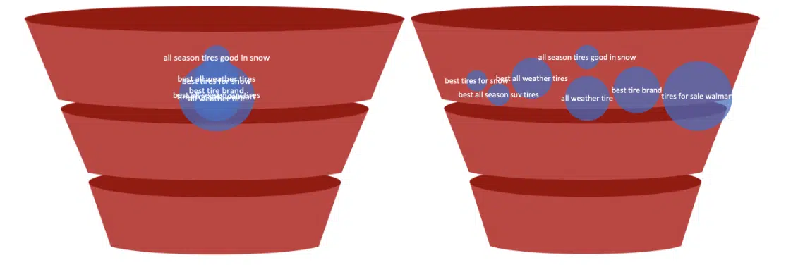 affiner les visuels de l’entonnoir