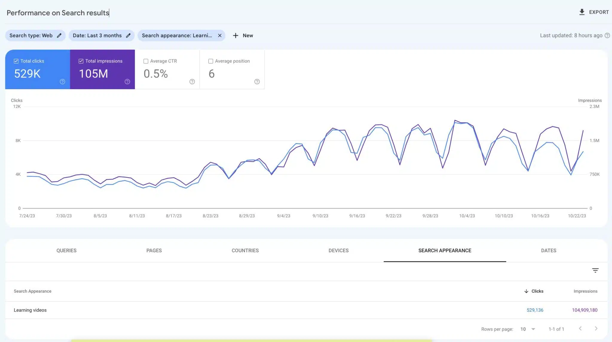 El volumen de videos educativos se midió para el Informe de rendimiento de Google Search Console