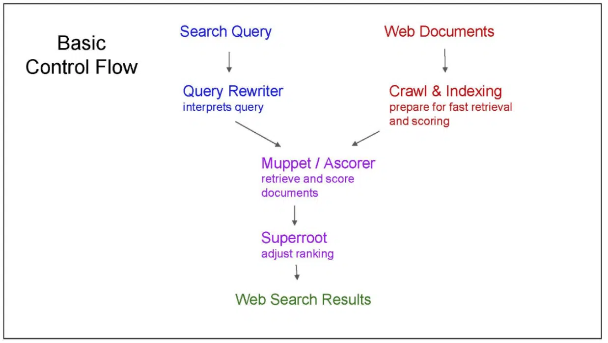 Google Search Results Ranking