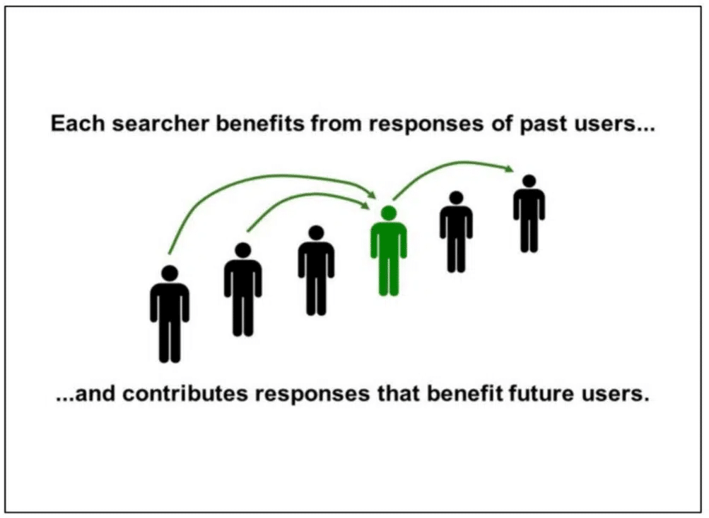 Each searcher benefits from the responses of past users 
