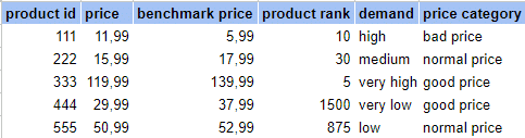 Example of feed columns