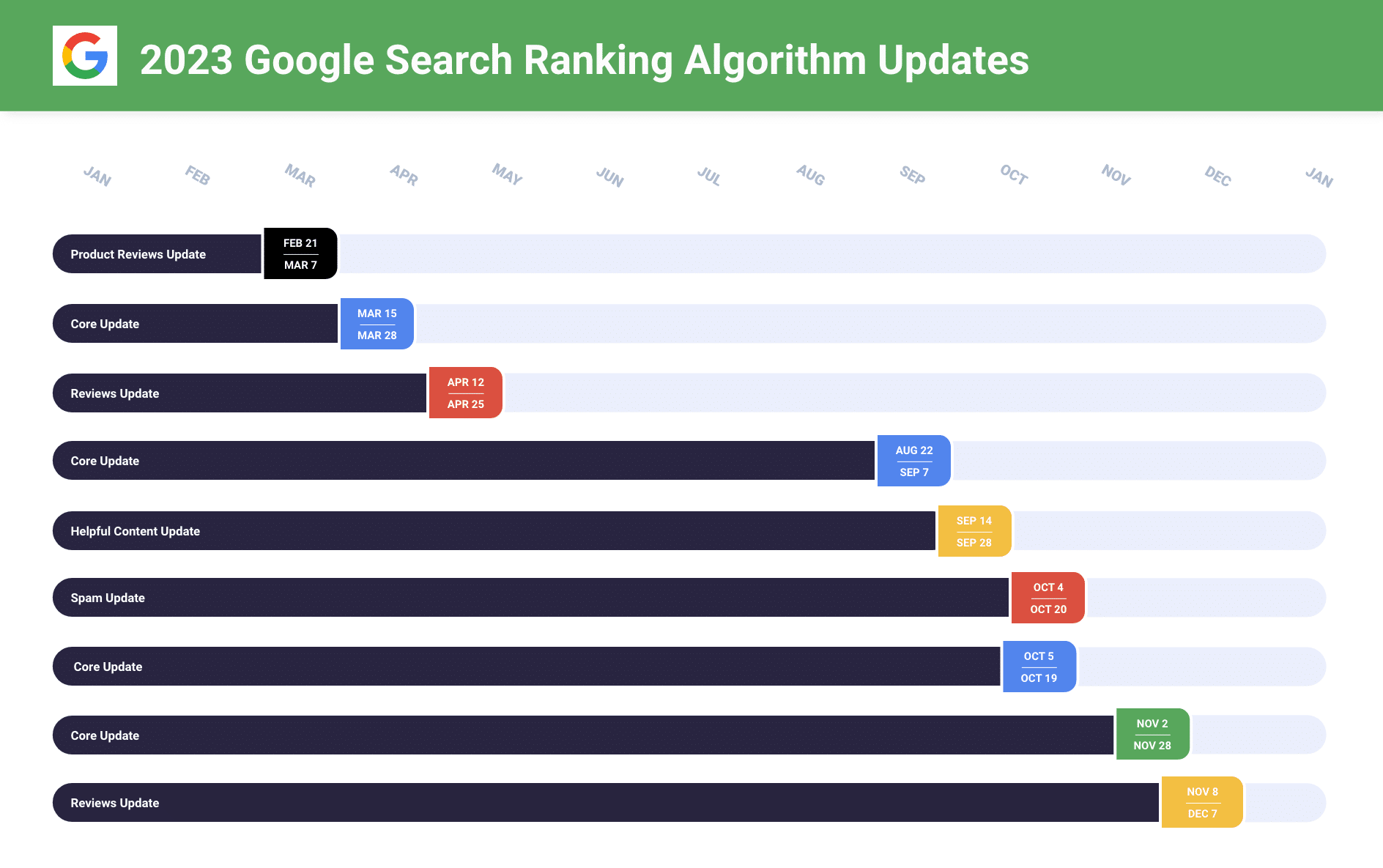 Google Updates Inforgraphic 2023 1