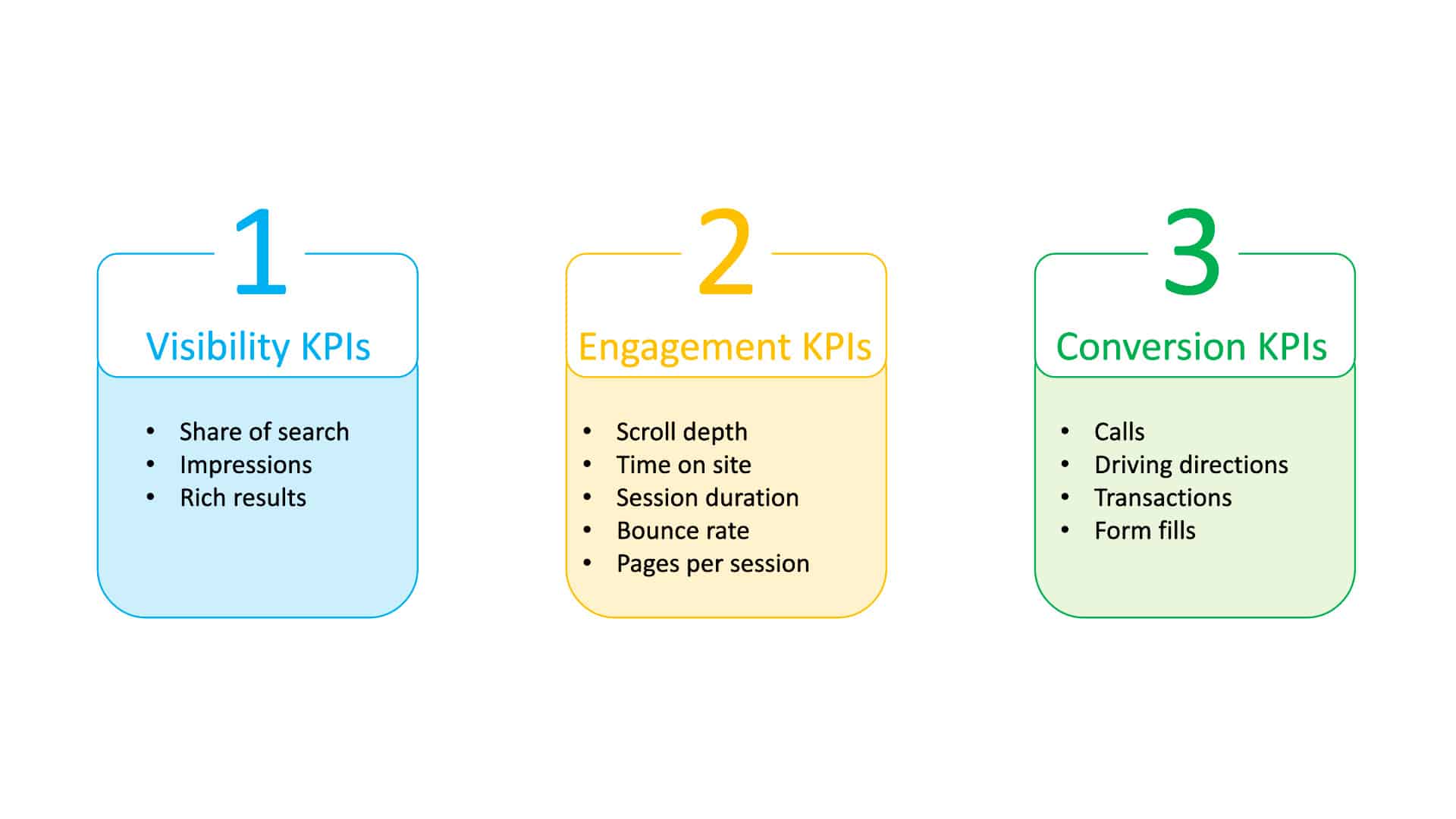 SERPs KPIs