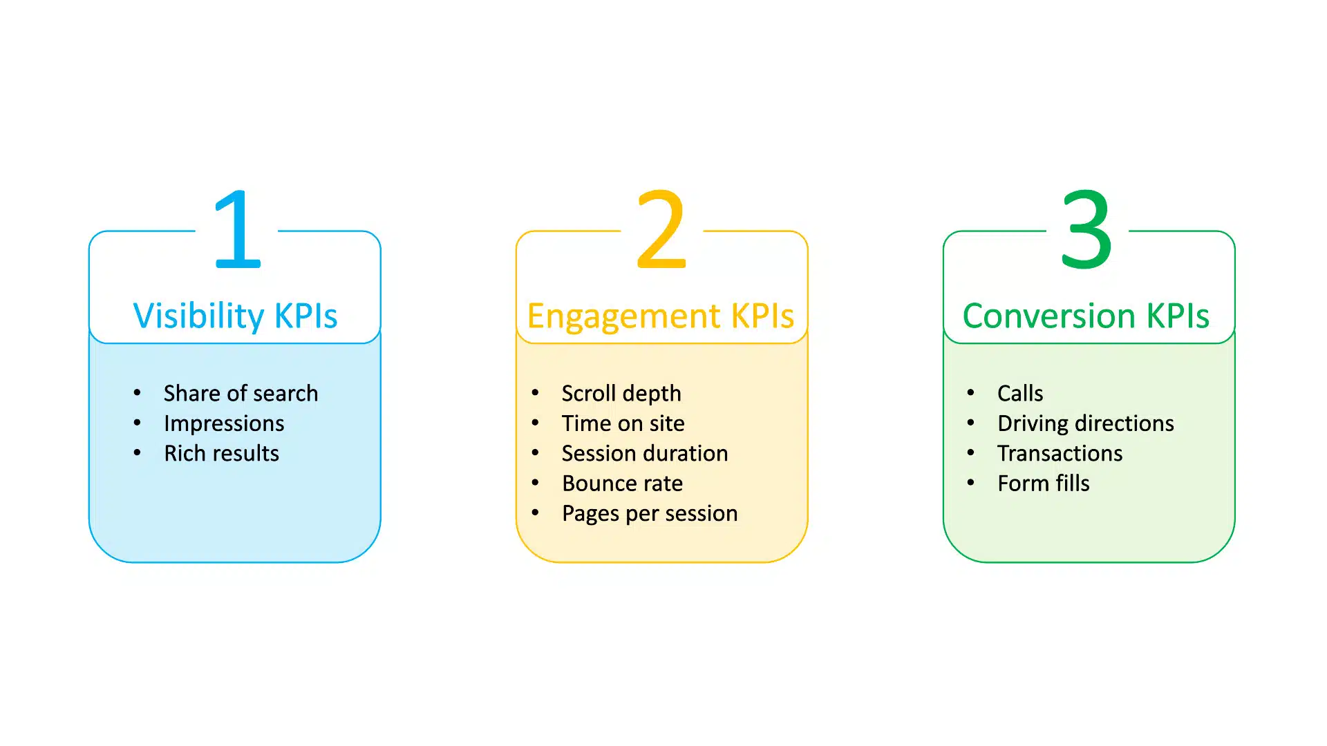 SERPs KPIs