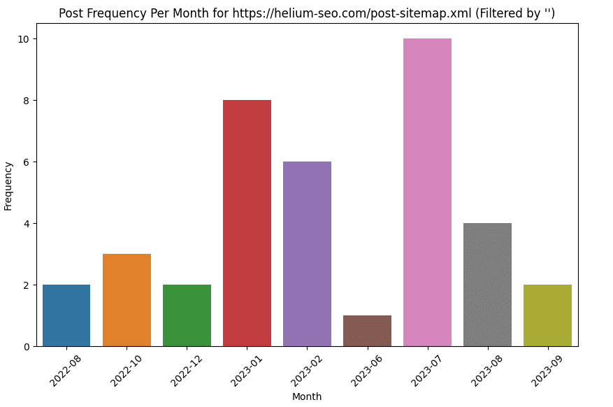Post frequency per month - Script result