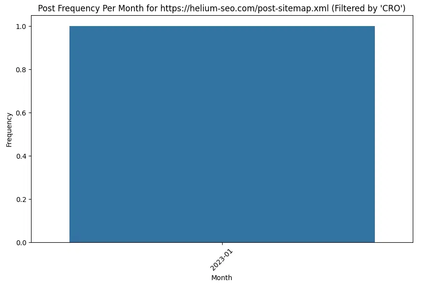 Script - Post frequency chart filtered by CRO