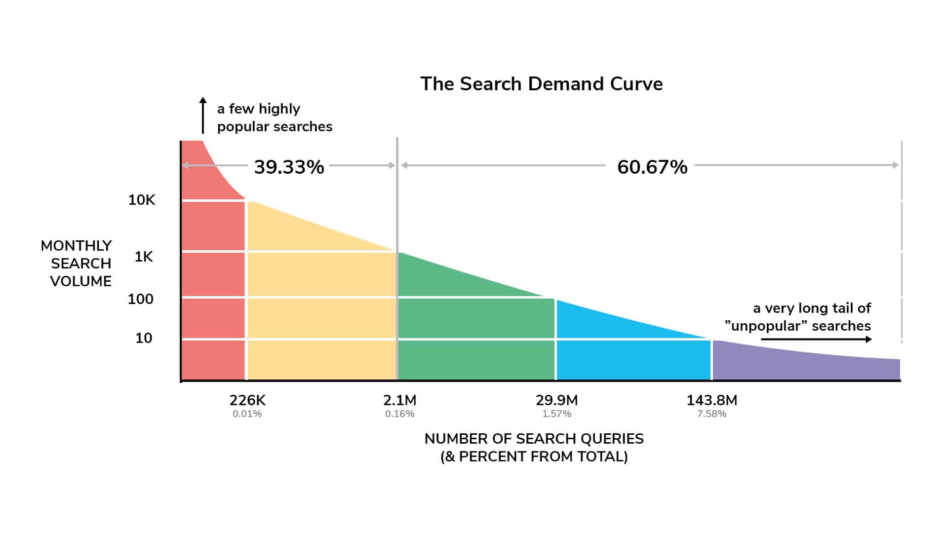 The search demand curve