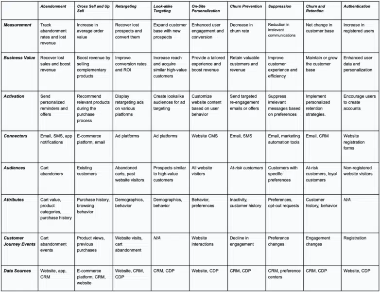 Tealium Use Case Matrix 782x600