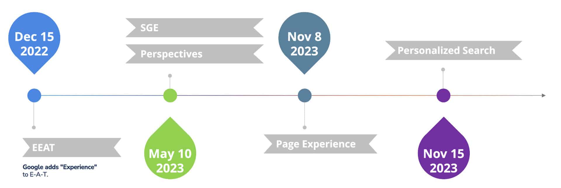 7 Key 2024 Search Trends To Watch And 3 Top Priorities Moneysource1   Google Algorithm Focus 2023 