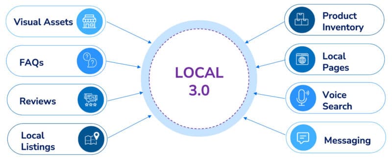 Local Factors That Matter