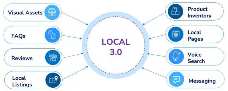 Local Factors That Matter